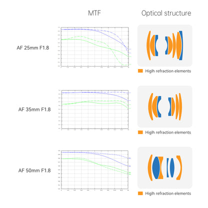 AF 25/35/50mm F1.8 APS-C Lens for E/FX